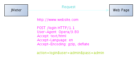 http://resources.infosecinstitute.com/wp-content/uploads/102112_2320_ApacheJMete21.png